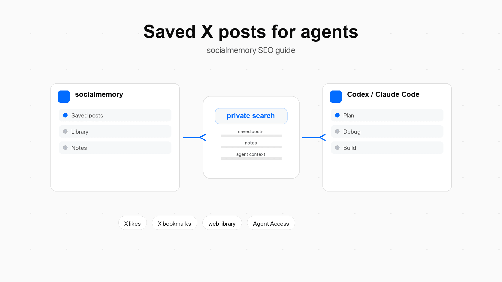 Saved X posts flowing into socialmemory, then into Codex and Claude Code workflow panels.