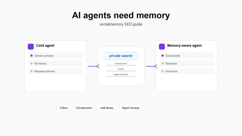 AI agents using a private memory layer made from saved X posts, examples, taste, and prior research.