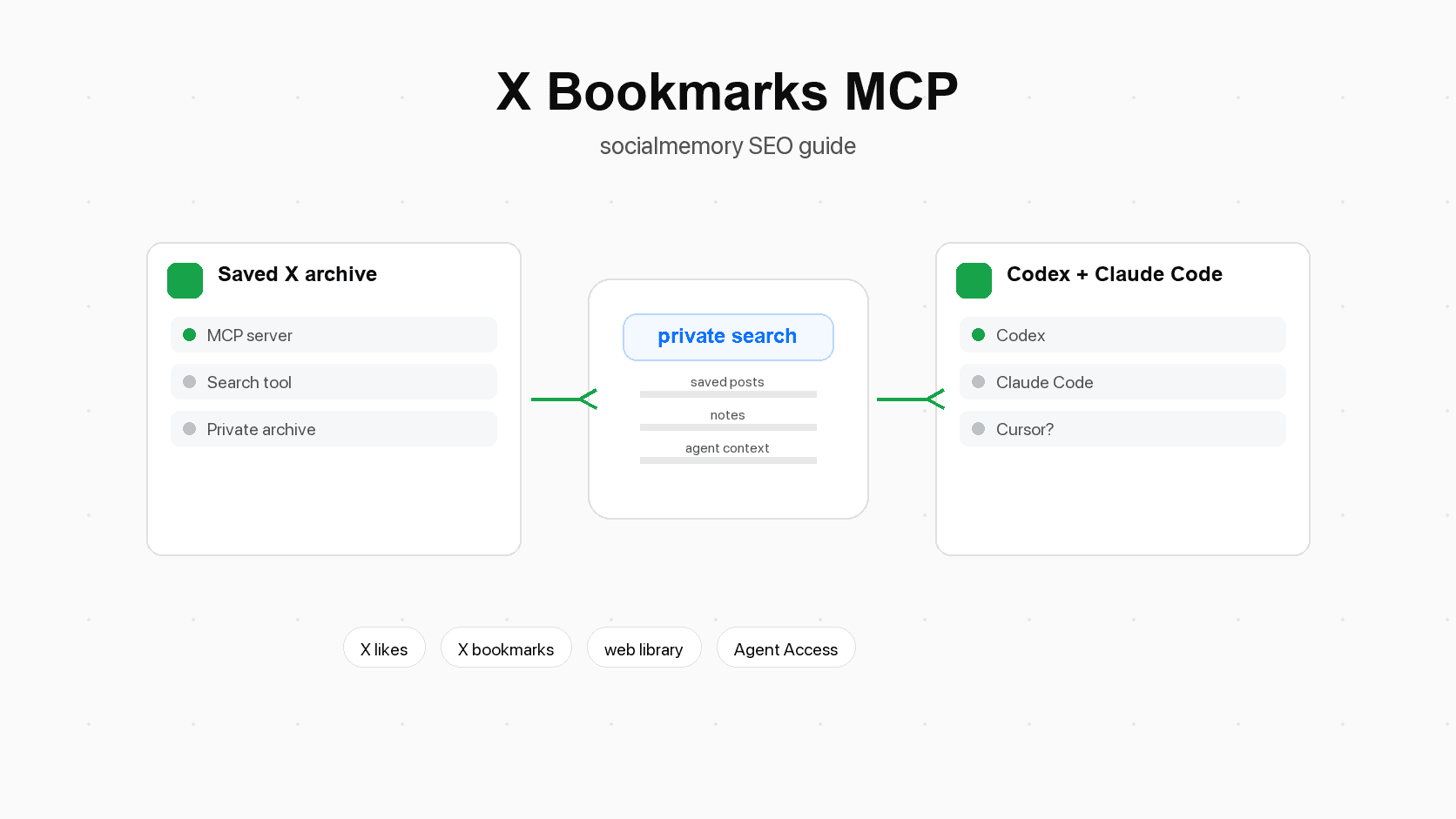 Diagram showing Codex and Claude Code connecting through MCP to a private socialmemory archive of saved X posts.