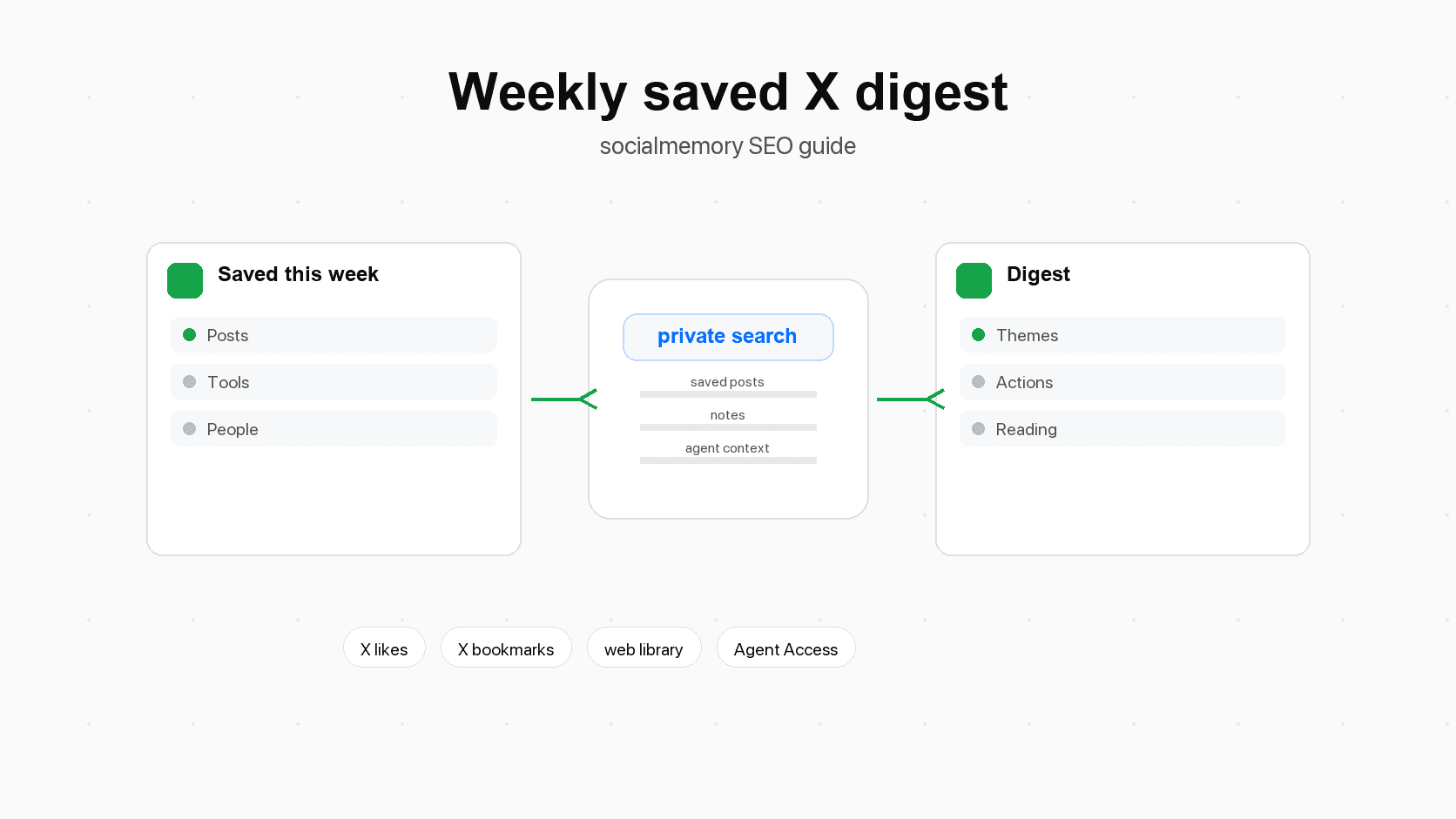 Saved X posts organized into a weekly digest with themes, action items, tools, people, and reading sections.